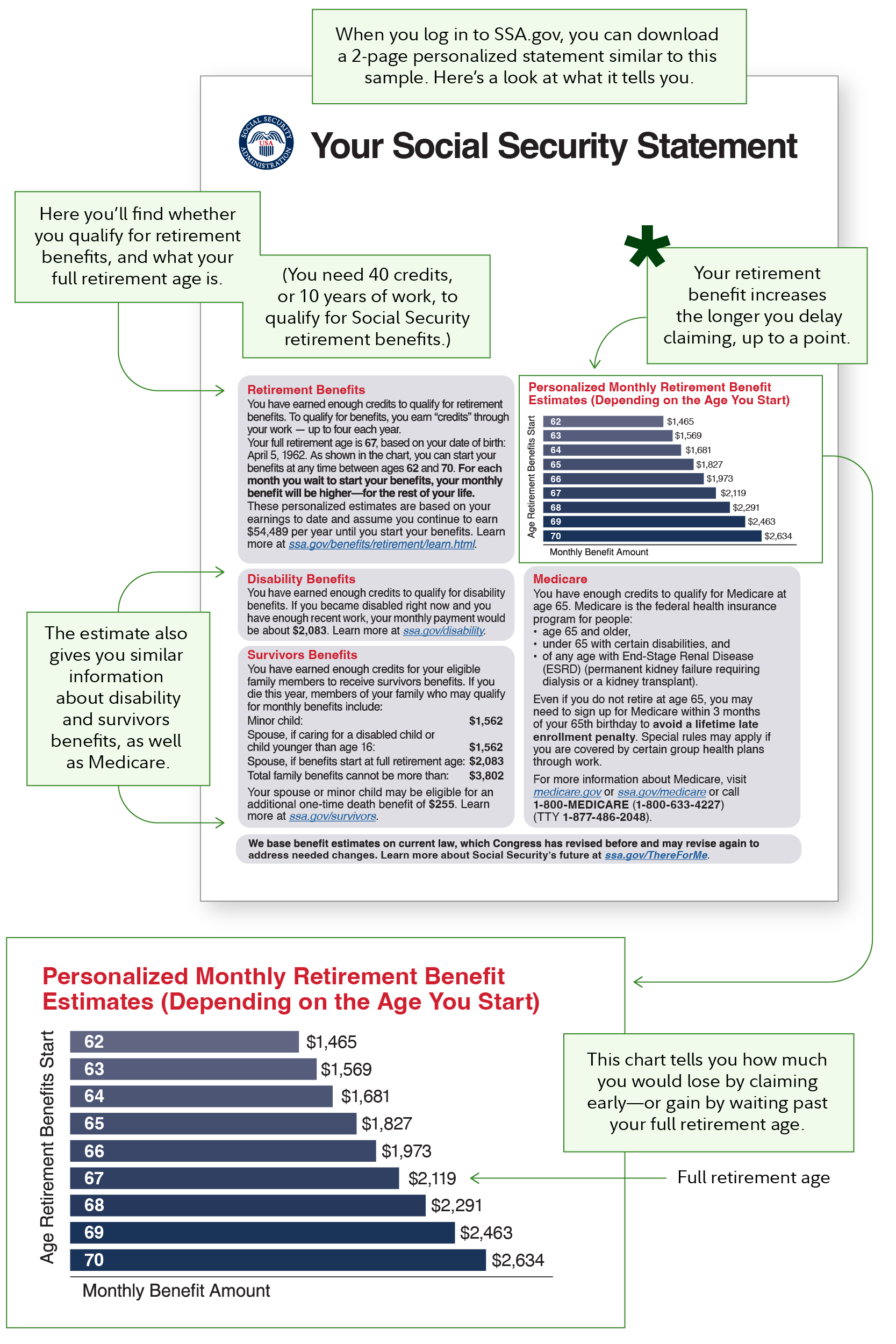 On SSA.gov, you'll find a 2-page personalized Social Security statement showing whether you have qualified to receive retirement benefits, how your benefit could increase if you delay filing, as well as information about disability and survivors benefits. 